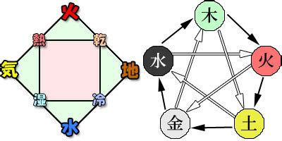 四元素說|明末西方四元素說的傳入